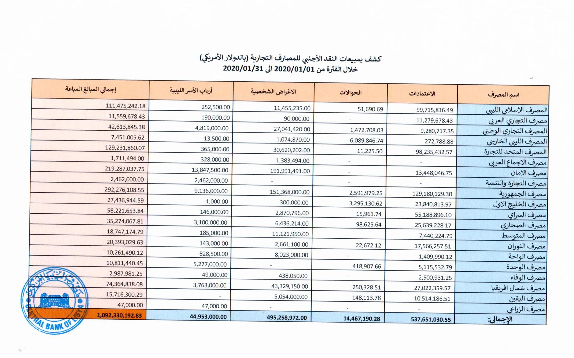 كشف مبيعات النقد الاجنبي