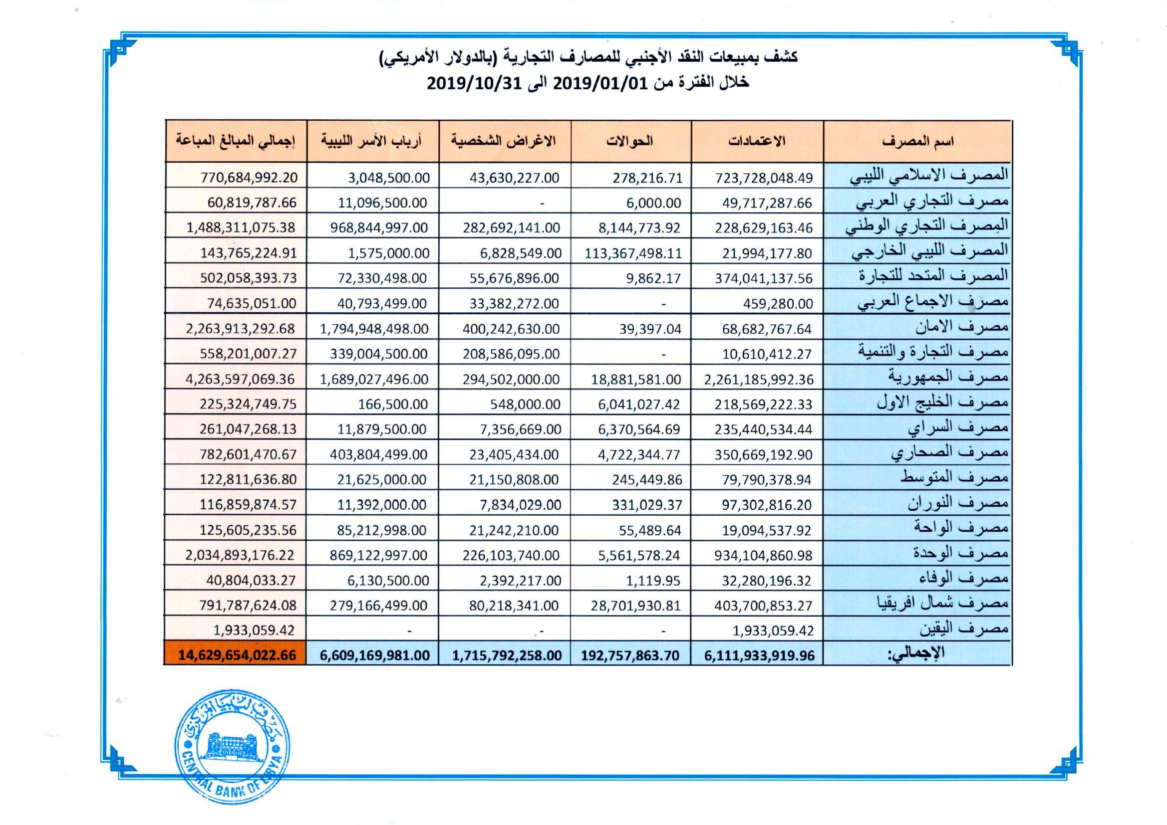 مبيعات النقد الاجنبي حتى 31102019