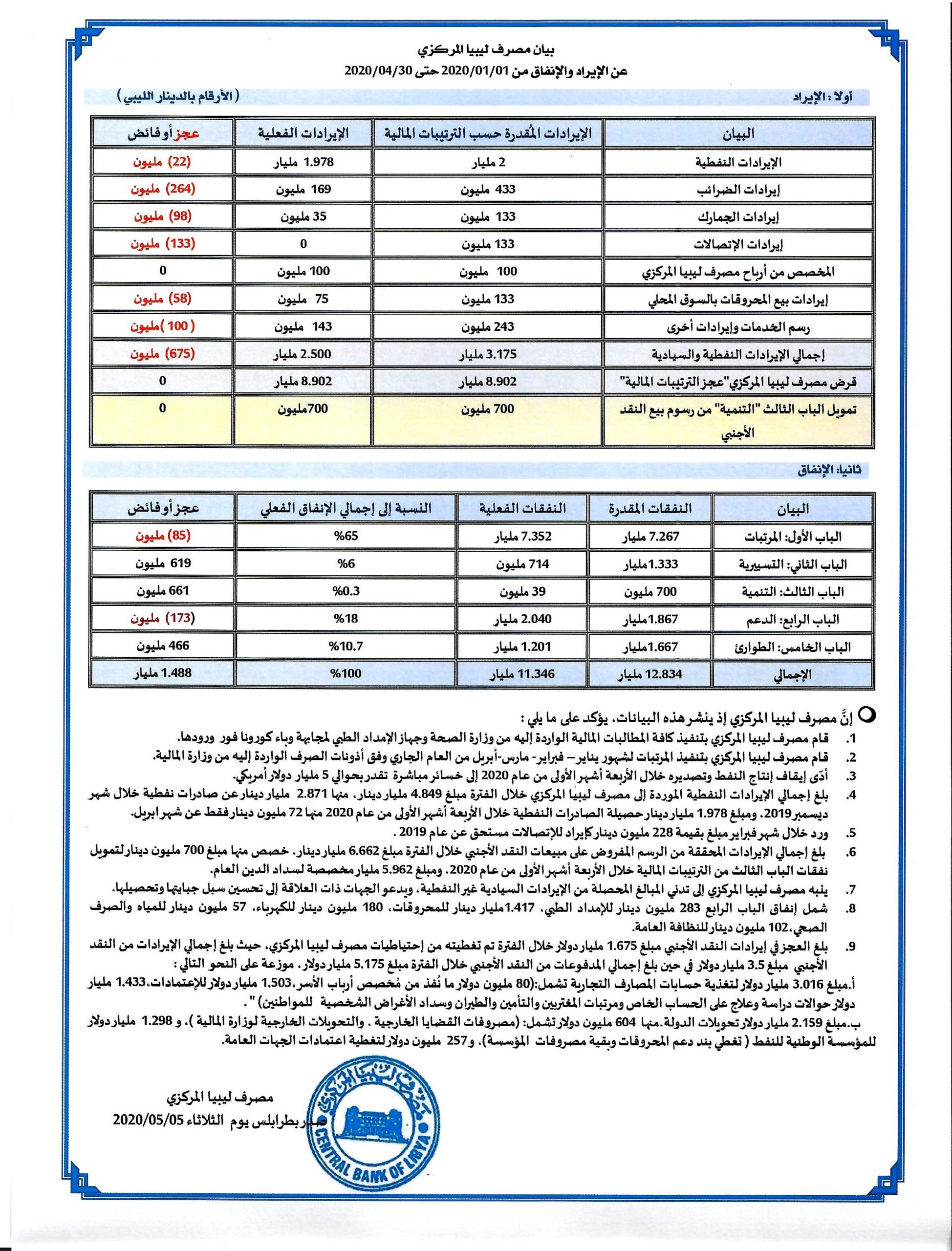 مصرف ليبيا المركزي عن الإيراد والانفاق خلال الفترة من 1 يناير حتى 30 أبريل 2020 scaled