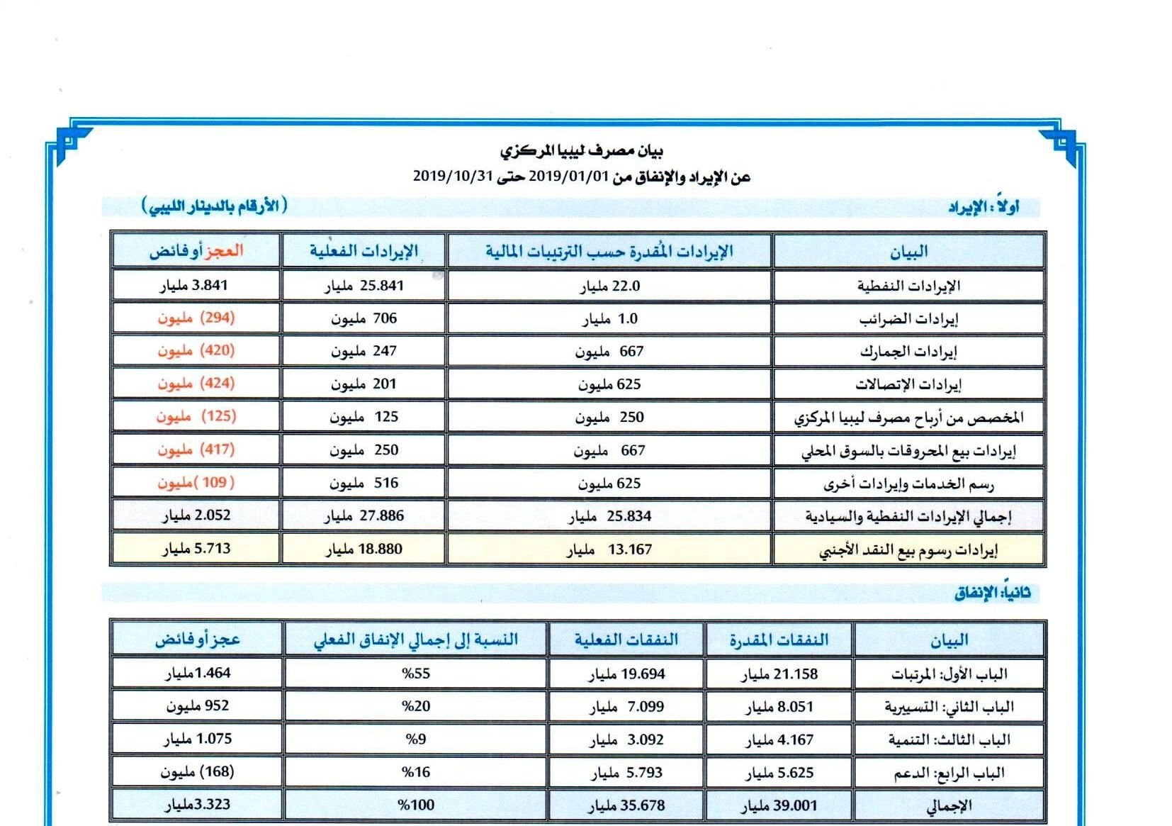 %D9%85%D8%B5%D8%B1%D9%81 %D9%84%D9%8A%D8%A8%D9%8A%D8%A7 %D8%A7%D9%84%D9%85%D8%B1%D9%83%D8%B2%D9%8A %D8%AD%D8%AA%D9%89 31 10 2019 1 045ef114