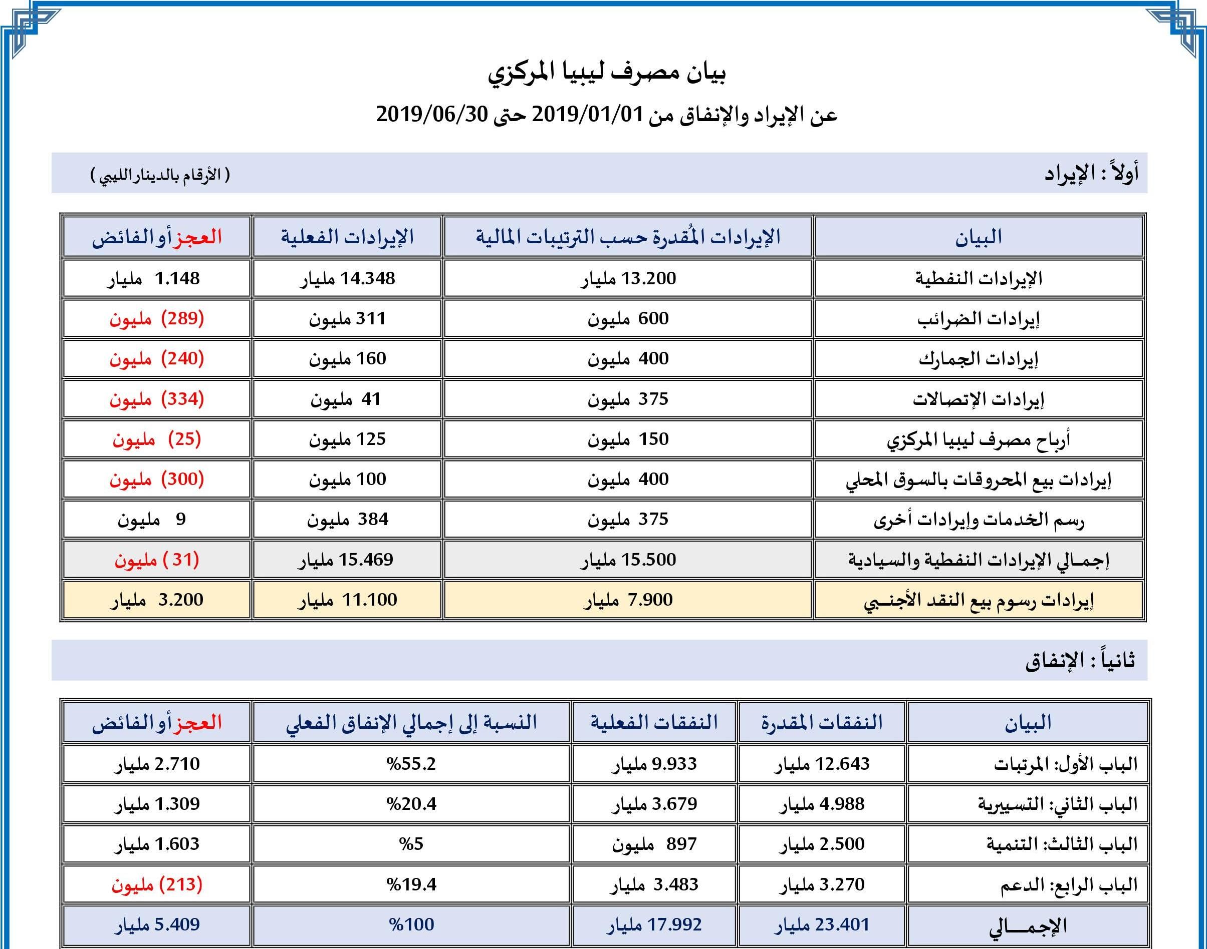 %D8%A7%D9%84%D8%A7%D9%8A%D8%B1%D8%A7%D8%AF %D9%88%D8%A7%D9%84%D8%A7%D9%86%D9%81%D8%A7%D9%82 30 6 2019 1 14379c99