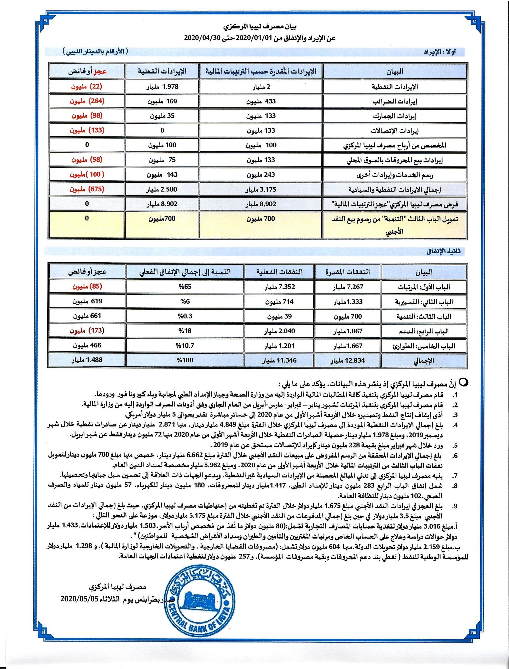 %D9%85%D8%B5%D8%B1%D9%81 %D9%84%D9%8A%D8%A8%D9%8A%D8%A7 %D8%A7%D9%84%D9%85%D8%B1%D9%83%D8%B2%D9%8A %D8%B9%D9%86 %D8%A7%D9%84%D8%A5%D9%8A%D8%B1%D8%A7%D8%AF %D9%88%D8%A7%D9%84%D8%A7%D9%86%D9%81%D8%A7%D9%82 %D8%AE%D9%84%D8%A7%D9%84 %D8%A7%D9%84%D9%81%D8%AA%D8%B1%D8%A9 %D9%85%D9%86 1 %D9%8A%D9%86%D8%A7%D9%8A%D8%B1 %D8%AD%D8%AA%D9%89 30 %D8%A3%D8%A8%D8%B1%D9%8A%D9%84 2020 scaled 6c84babd