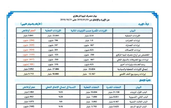 %D9%85%D8%B5%D8%B1%D9%81 %D9%84%D9%8A%D8%A8%D9%8A%D8%A7 %D8%A7%D9%84%D9%85%D8%B1%D9%83%D8%B2%D9%8A %D8%AD%D8%AA%D9%89 31 10 2019 1 cfd6481f