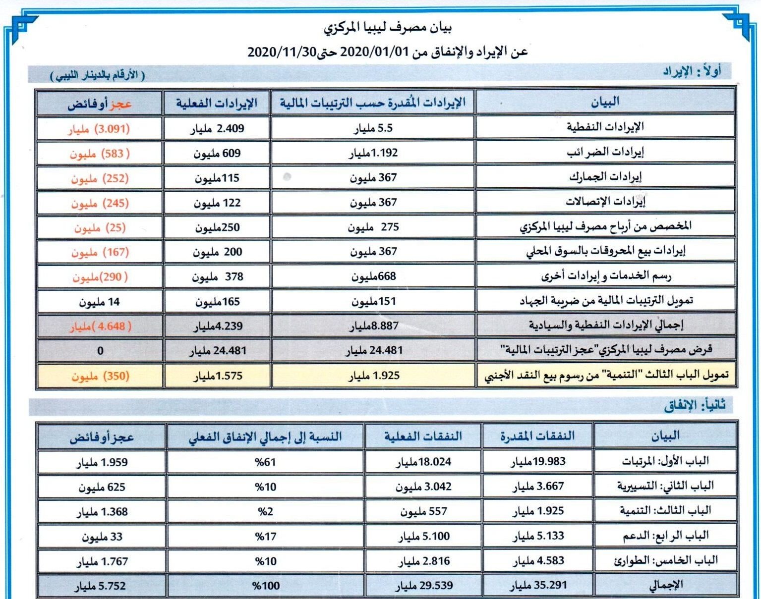 %D8%A7%D9%84%D8%A5%D9%8A%D8%B1%D8%A7%D8%AF %D9%88%D8%A7%D9%84%D8%A5%D9%86%D9%81%D8%A7%D9%82 30112020 1 fb1e3269